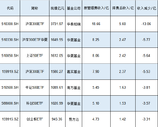 新一轮ETF降费或将到来！嘉实基金沪深300ETF规模1580亿费率0.5%，若降至0.15%这1只产品让嘉实基金收入降5亿-第1张图片-车辆报废_报废车厂_报废汽车回收_北京报废车-「北京报废汽车解体中心」