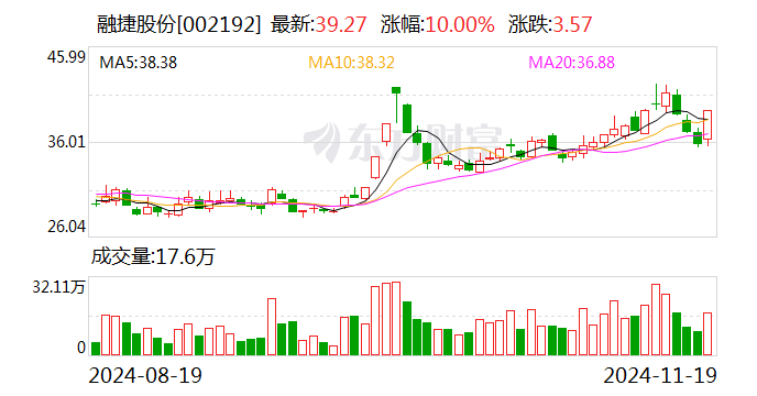 融捷股份：拟设立从事锂离子电池负极材料业务全资子公司-第1张图片-车辆报废_报废车厂_报废汽车回收_北京报废车-「北京报废汽车解体中心」