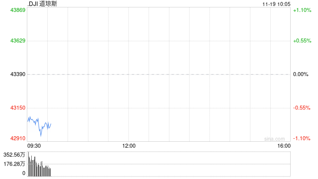 早盘：美股继续下滑 道指下跌350点-第1张图片-车辆报废_报废车厂_报废汽车回收_北京报废车-「北京报废汽车解体中心」