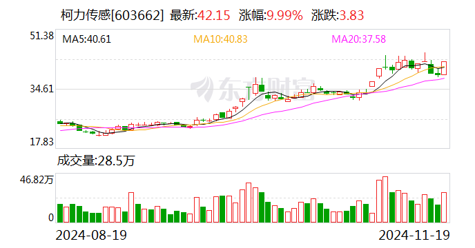 柯力传感：六维力传感器给华为送样 近期将完成验收-第1张图片-车辆报废_报废车厂_报废汽车回收_北京报废车-「北京报废汽车解体中心」