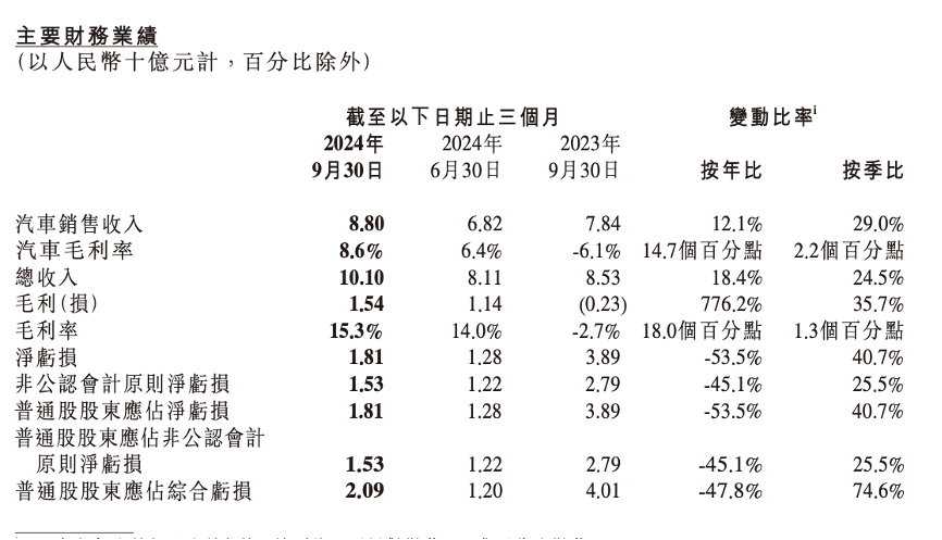 小鹏汽车营收创新高，亏损为何进一步加剧？-第1张图片-车辆报废_报废车厂_报废汽车回收_北京报废车-「北京报废汽车解体中心」