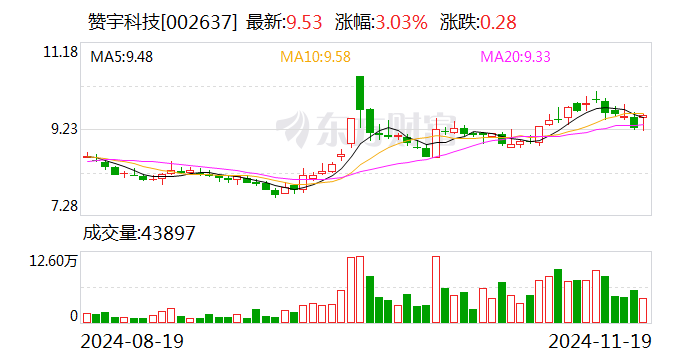 赞宇科技拟斥资1.00亿元至2.00亿元回购股份-第1张图片-车辆报废_报废车厂_报废汽车回收_北京报废车-「北京报废汽车解体中心」