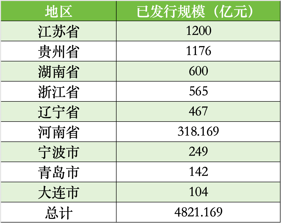 贵州、辽宁、湖南拟发行再融资专项债置换存量隐性债务，全国9地拟发行总额逾4821亿-第2张图片-车辆报废_报废车厂_报废汽车回收_北京报废车-「北京报废汽车解体中心」