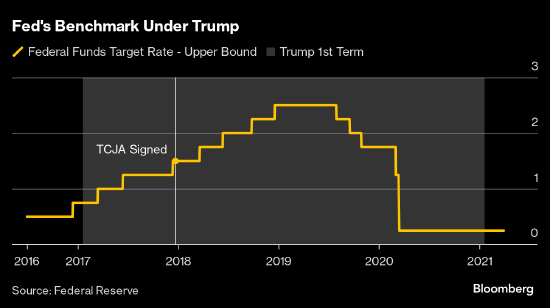 相比特朗普2016年赢得大选 鲍威尔领导下的美联储表现出惊人的谨慎-第2张图片-车辆报废_报废车厂_报废汽车回收_北京报废车-「北京报废汽车解体中心」