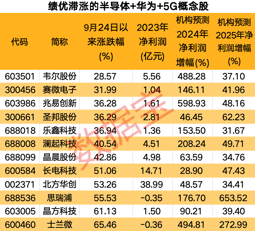 半导体+华为+5G概念的滞涨绩优潜力股出炉，仅12只-第4张图片-车辆报废_报废车厂_报废汽车回收_北京报废车-「北京报废汽车解体中心」