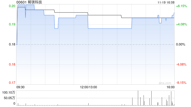 稀镁科技拟折让约43.88%按“2供1”基准进行供股-第1张图片-车辆报废_报废车厂_报废汽车回收_北京报废车-「北京报废汽车解体中心」