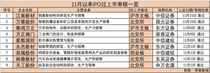 9单全过！本月上会、过会企业数量创半年来新高，释放何种市场信号？-第1张图片-车辆报废_报废车厂_报废汽车回收_北京报废车-「北京报废汽车解体中心」