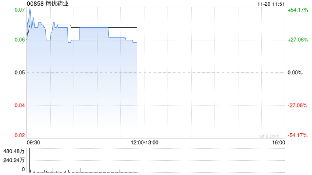 精优药业盘中涨超45% 预计中期盈利至多约1.05亿港元-第1张图片-车辆报废_报废车厂_报废汽车回收_北京报废车-「北京报废汽车解体中心」