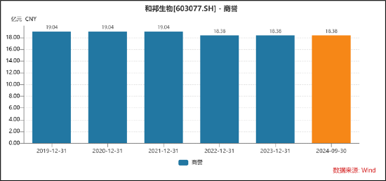 和邦生物46亿可转债募资理由是否说谎？曾被质疑财务造假 250亿资产是否埋雷-第4张图片-车辆报废_报废车厂_报废汽车回收_北京报废车-「北京报废汽车解体中心」