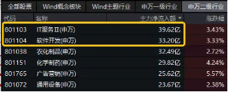 王者归来？AI应用走强！大数据产业ETF（516700）盘中涨超3%，标的指数本轮累涨超61%-第3张图片-车辆报废_报废车厂_报废汽车回收_北京报废车-「北京报废汽车解体中心」