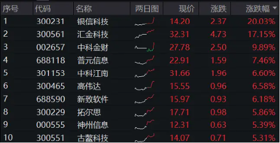 直线冲高！银信科技20CM涨停，中科金财上演“准地天板”，金融科技ETF（159851）续涨超2%-第1张图片-车辆报废_报废车厂_报废汽车回收_北京报废车-「北京报废汽车解体中心」