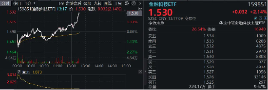 直线冲高！银信科技20CM涨停，中科金财上演“准地天板”，金融科技ETF（159851）续涨超2%-第2张图片-车辆报废_报废车厂_报废汽车回收_北京报废车-「北京报废汽车解体中心」