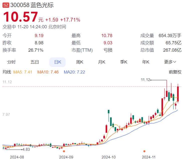 全球AI营销概念股齐涨 美股7倍龙头如何映射到港股和A股？-第4张图片-车辆报废_报废车厂_报废汽车回收_北京报废车-「北京报废汽车解体中心」