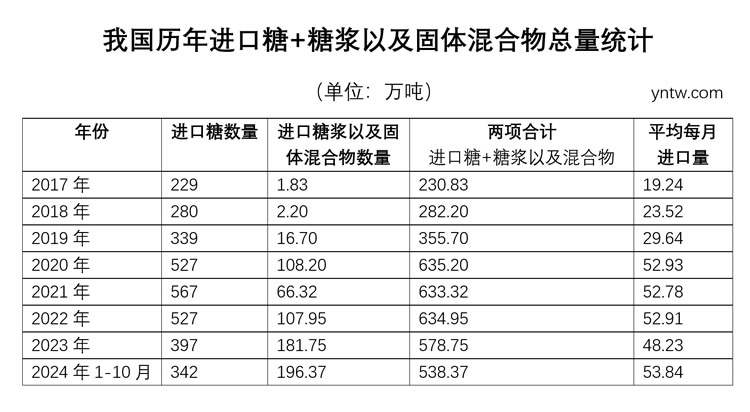 1-10月进口196万吨！我国进口糖浆及固体混合物数量创历史新高  或成为行业课题！-第5张图片-车辆报废_报废车厂_报废汽车回收_北京报废车-「北京报废汽车解体中心」