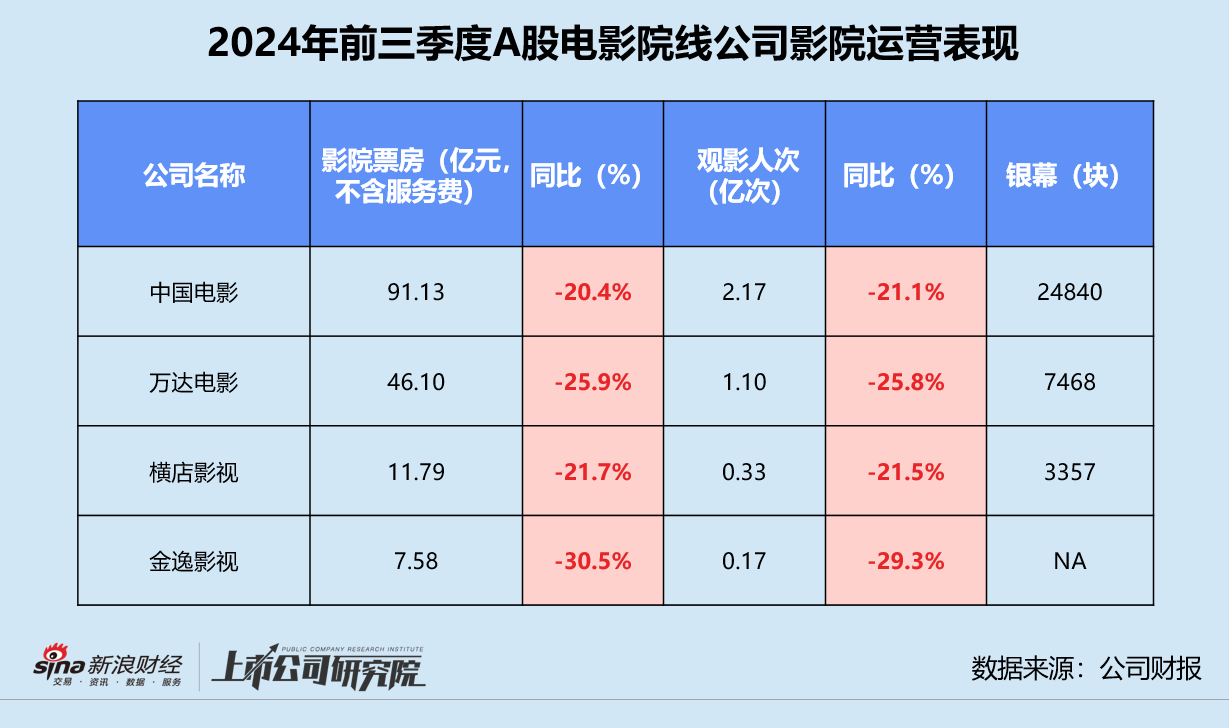 影视三季报 | 半数以上公司深陷亏损 北文收入垫底、华谊累亏近16亿 唐德影视坏账风险畸高-第1张图片-车辆报废_报废车厂_报废汽车回收_北京报废车-「北京报废汽车解体中心」