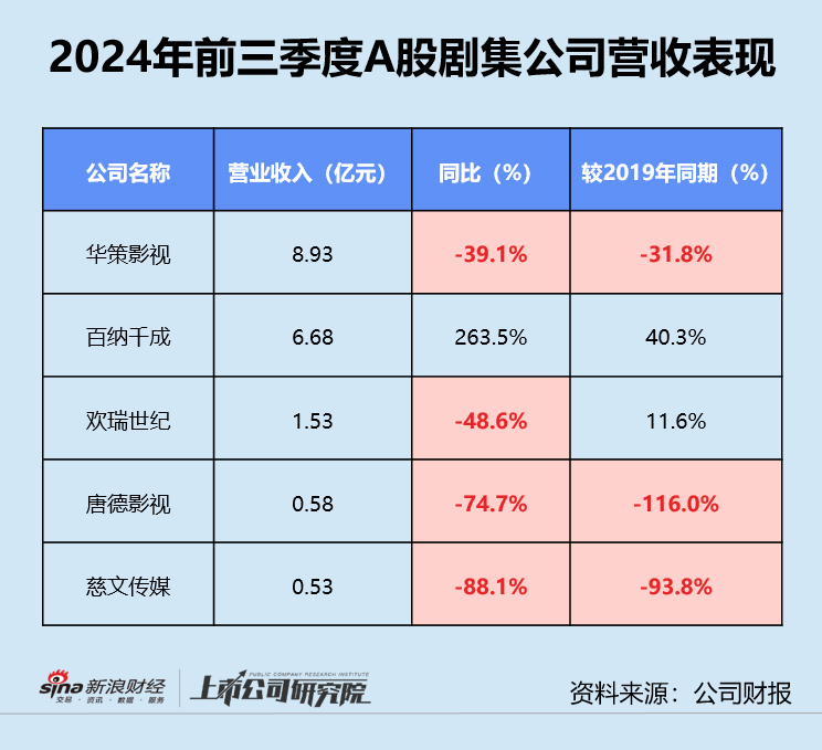 影视三季报 | 半数以上公司深陷亏损 北文收入垫底、华谊累亏近16亿 唐德影视坏账风险畸高-第6张图片-车辆报废_报废车厂_报废汽车回收_北京报废车-「北京报废汽车解体中心」