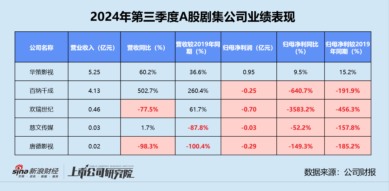 影视三季报 | 半数以上公司深陷亏损 北文收入垫底、华谊累亏近16亿 唐德影视坏账风险畸高-第8张图片-车辆报废_报废车厂_报废汽车回收_北京报废车-「北京报废汽车解体中心」