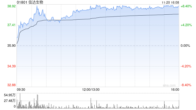瑞银：维持信达生物“买入”评级 目标价上调至61.4港元-第1张图片-车辆报废_报废车厂_报废汽车回收_北京报废车-「北京报废汽车解体中心」
