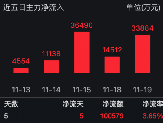 需求强劲，国内半导体销售额占全球市场近30%！半导体ETF（512480）连续六日"吸金"17.13亿元！-第1张图片-车辆报废_报废车厂_报废汽车回收_北京报废车-「北京报废汽车解体中心」