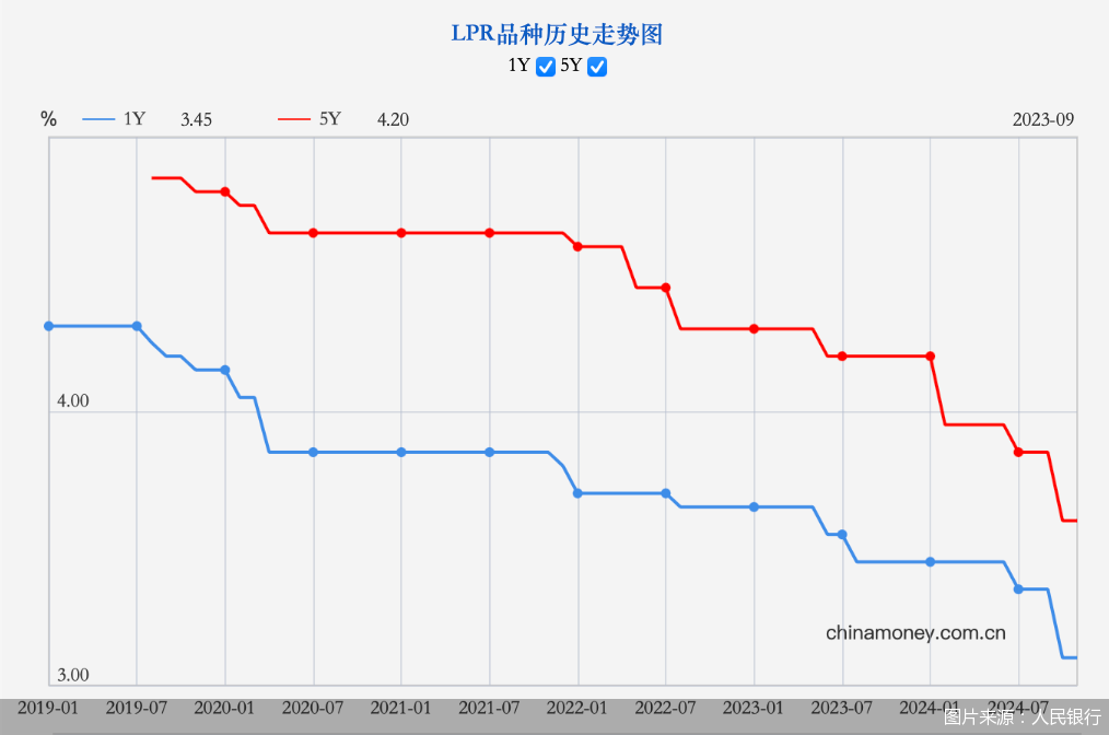 贷款利率维持低位 LPR报价保持不变-第2张图片-车辆报废_报废车厂_报废汽车回收_北京报废车-「北京报废汽车解体中心」