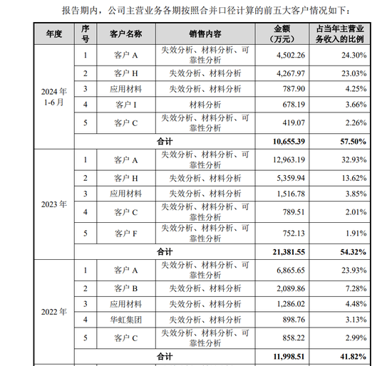 胜科纳米IPO：实控人举债增持公司股份，二十年押上全部身家，办出“芯片全科医院”-第6张图片-车辆报废_报废车厂_报废汽车回收_北京报废车-「北京报废汽车解体中心」