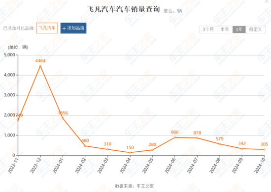 上汽集团转型阵痛：飞凡汽车放弃独立重回荣威-第1张图片-车辆报废_报废车厂_报废汽车回收_北京报废车-「北京报废汽车解体中心」