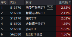 下一波攻势汹涌澎湃？A+H股AI应用同时爆发！港股互联网ETF（513770）拉涨2.12%，大数据产业ETF劲升1.89%-第1张图片-车辆报废_报废车厂_报废汽车回收_北京报废车-「北京报废汽车解体中心」