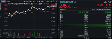 下一波攻势汹涌澎湃？A+H股AI应用同时爆发！港股互联网ETF（513770）拉涨2.12%，大数据产业ETF劲升1.89%-第3张图片-车辆报废_报废车厂_报废汽车回收_北京报废车-「北京报废汽车解体中心」