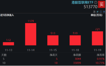 下一波攻势汹涌澎湃？A+H股AI应用同时爆发！港股互联网ETF（513770）拉涨2.12%，大数据产业ETF劲升1.89%-第5张图片-车辆报废_报废车厂_报废汽车回收_北京报废车-「北京报废汽车解体中心」