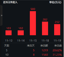 AI应用涨势如虹！华为Mate70首次搭载原生鸿蒙系统，信创ETF基金（562030）盘中涨逾2%，标的指数本轮累涨64%-第5张图片-车辆报废_报废车厂_报废汽车回收_北京报废车-「北京报废汽车解体中心」