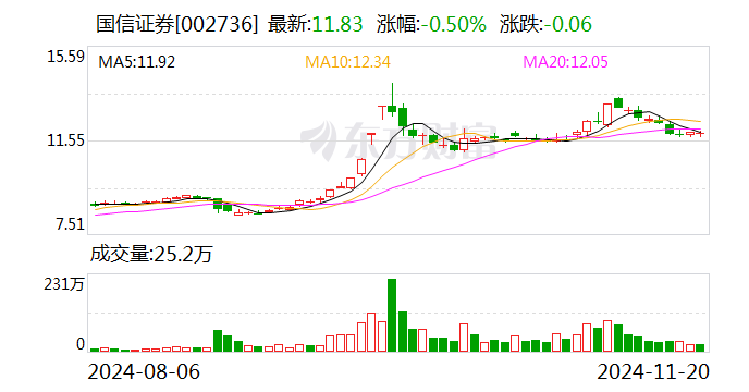 国信证券：公司副总裁吴国舫被立案审查并实施留置 已解聘其副总裁职务-第1张图片-车辆报废_报废车厂_报废汽车回收_北京报废车-「北京报废汽车解体中心」