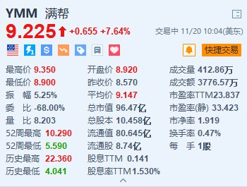 满帮涨超7.6% 第三季营收同比增长33.9%创新高-第1张图片-车辆报废_报废车厂_报废汽车回收_北京报废车-「北京报废汽车解体中心」