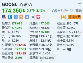 谷歌跌超2.1% 消息称美国或强制要求谷歌出售Chrome-第1张图片-车辆报废_报废车厂_报废汽车回收_北京报废车-「北京报废汽车解体中心」