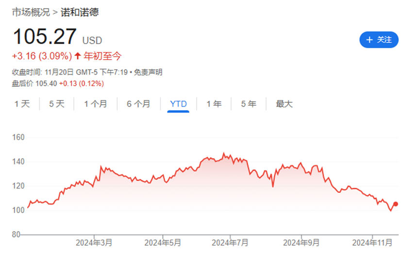 诺和诺德股价回到年初起点！减肥药销售落后预期吓退投资者-第1张图片-车辆报废_报废车厂_报废汽车回收_北京报废车-「北京报废汽车解体中心」